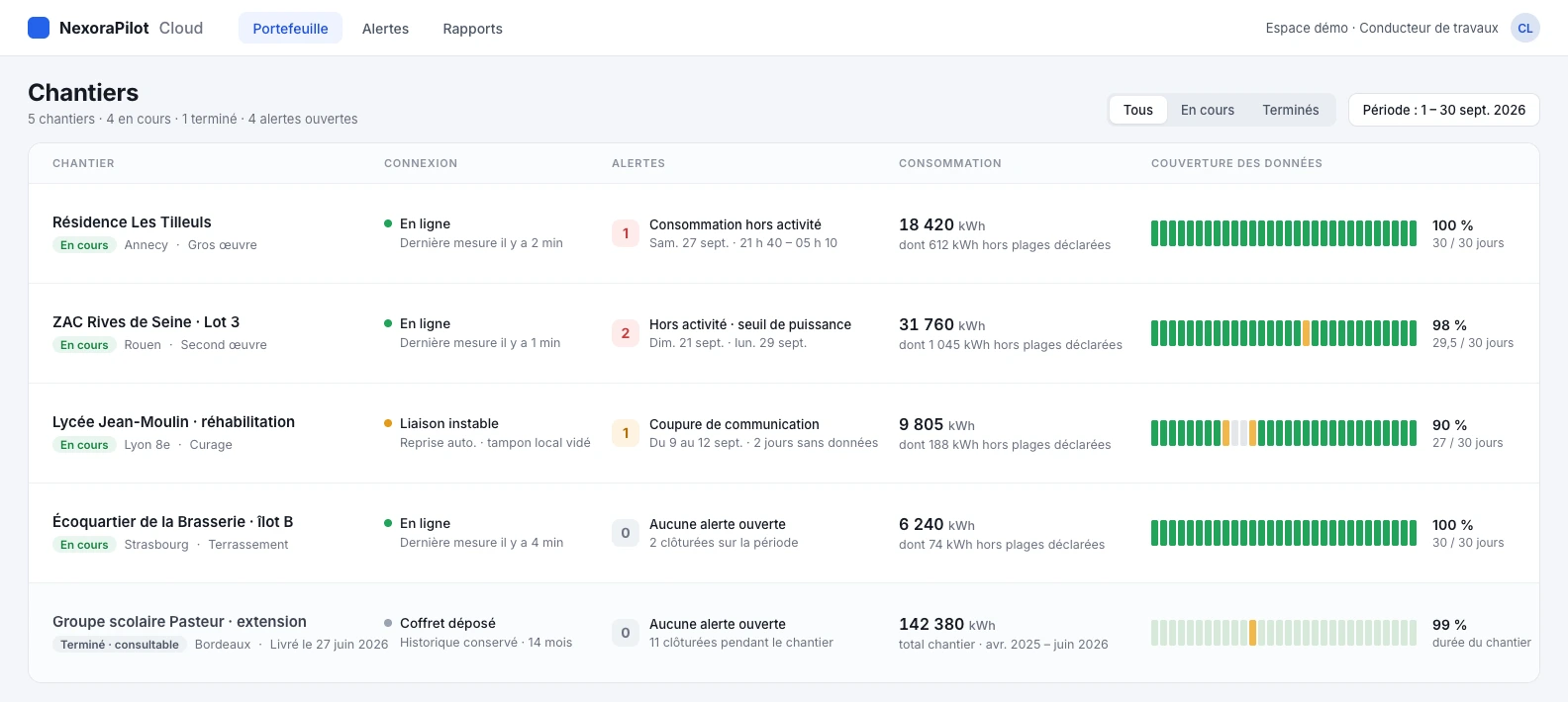 Portefeuille de NexoraPilot Cloud avec cinq chantiers : connexion, alertes, consommation et couverture des données de chaque opération, dont un chantier terminé toujours consultable.